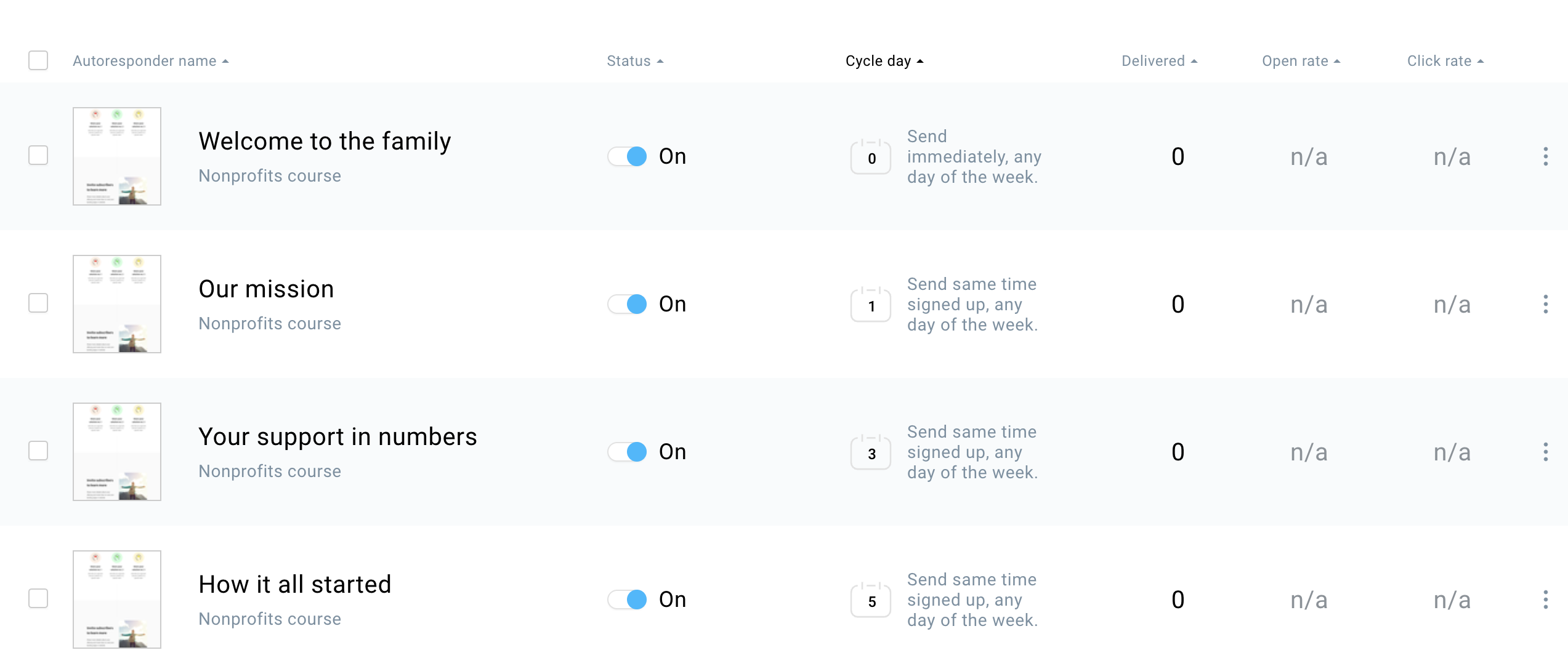 Drip sequence for nonprofits.